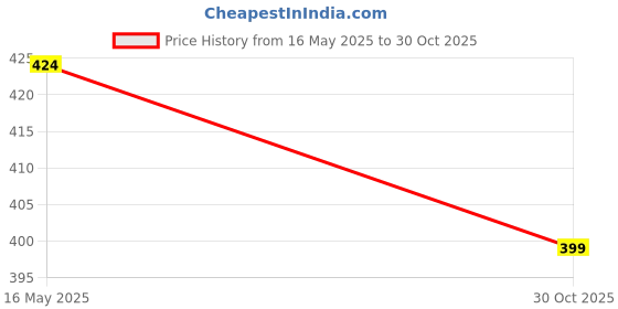flipkart.com frexxa Car Trunk Boot Space Felt Utility Boot Storage Tool Bag (SMALL Size) Trunk Organizer frexxa Price History Graph from 16 May 2025 to 30 Oct 2025