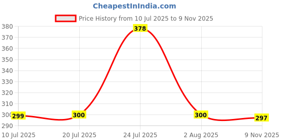 flipkart.com freya enterprise Glass Pickle Jar - 350 ml freya enterprise Price History Graph from 10 Jul 2025 to 9 Nov 2025