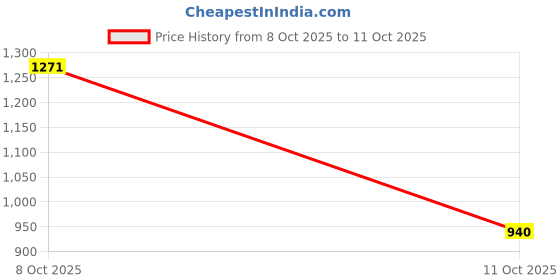 flipkart.com campus FREYA Running Shoes For Women campus Price History Graph from 8 Oct 2025 to 11 Oct 2025