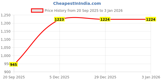flipkart.com frh NA Basketball - Size: 1 frh Price History Graph from 20 Sep 2025 to 2 Jan 2026