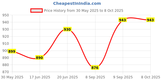flipkart.com fric Mustang Diecast Metal model car toy (1:32 scale) fric Price History Graph from 30 May 2025 to 8 Oct 2025