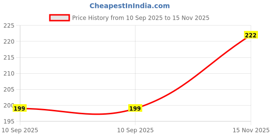 flipkart.com fricker Men Vest fricker Price History Graph from 10 Sep 2025 to 15 Nov 2025