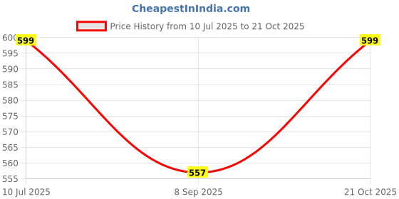 flipkart.com lacasada Friction Aeroplane with Sound & Smiley Ring Stacking Toy for Toddlers Combo lacasada Price History Graph from 10 Jul 2025 to 21 Oct 2025
