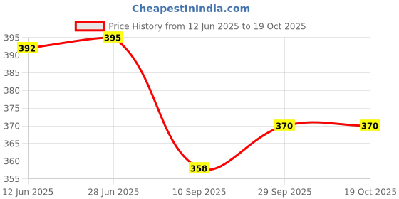 flipkart.com hk toys Friction Fly Car Just Like a Friction Plane Or Drone Car Type Vehicles for Kids hk toys Price History Graph from 12 Jun 2025 to 17 Oct 2025