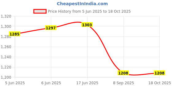 flipkart.com shipease Friction Power 4Pcs Construction Truck Toy for Kid Excavator Engineering Vehicle shipease Price History Graph from 5 Jun 2025 to 16 Oct 2025