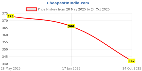 flipkart.com halo nation Friction Power Aeroplane Light and Sound Airplane Boing Airbus Musical Aircraft halo nation Price History Graph from 28 May 2025 to 24 Oct 2025