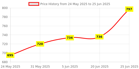flipkart.com deoxy Friction Power Big Crane Toy With Cable 360 Degree Rotating Towing Crane deoxy Price History Graph from 24 May 2025 to 25 Jun 2025