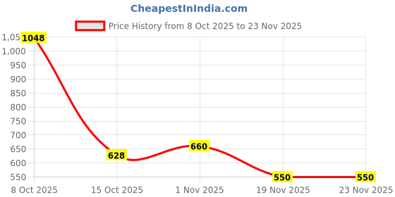 flipkart.com devdhan Friction Power Crane Toy With Cable 360 Degree Rotating Towing Pull Back Vehicle devdhan Price History Graph from 8 Oct 2025 to 23 Nov 2025