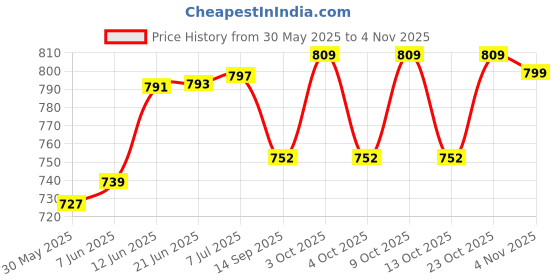 flipkart.com shipease Friction Power Excavator Construction Truck Engineering Road roller Toy for Kids shipease Price History Graph from 30 May 2025 to 3 Nov 2025