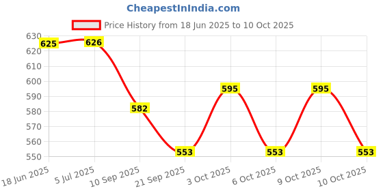 flipkart.com halo nation Friction Power Mini Cartoon Scooter & Magic Rider Toy Swing Function Scooter halo nation Price History Graph from 18 Jun 2025 to 9 Oct 2025