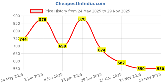 flipkart.com radhey preet Friction Power Version Cement Mixer Truck With Light & Sound RP317 radhey preet Price History Graph from 24 May 2025 to 29 Nov 2025