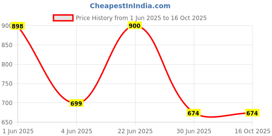 flipkart.com radhey preet Friction Power Version Cement Mixer Truck With Light & Sound RP318 radhey preet Price History Graph from 1 Jun 2025 to 15 Oct 2025