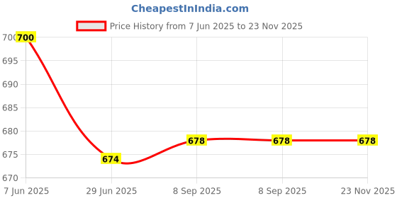 flipkart.com radhey preet Friction Power Version Fire Fighter Truck With Light & Sound RP233 radhey preet Price History Graph from 7 Jun 2025 to 23 Nov 2025