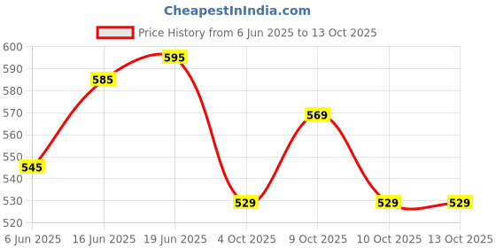 flipkart.com just craft Friction Powered 360 Degree Rotating Towing Crane Construction Truck for Kids just craft Price History Graph from 6 Jun 2025 to 13 Oct 2025