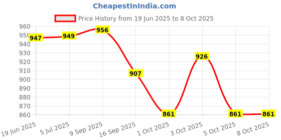 flipkart.com sr toys Friction Powered Ambulance Toy Emergency Vehicle with Light & Siren Sound Effect sr toys Price History Graph from 19 Jun 2025 to 8 Oct 2025