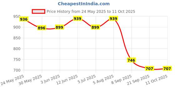 flipkart.com tarak Friction Powered Ambulance Toy, With Light & Sound Effect, ambulance toy, tarak Price History Graph from 24 May 2025 to 11 Oct 2025