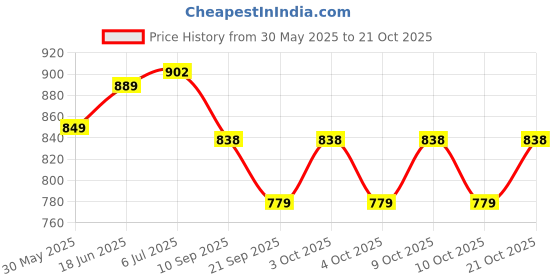 flipkart.com quasar Friction Powered cement mixer toy Construction Unbreakable Plastic jcb Truck with Light & Sound Engineering Car Toys Concrete Mixer Model for Kids Toy quasar Price History Graph from 30 May 2025 to 21 Oct 2025
