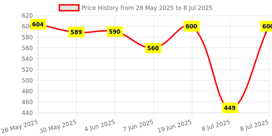 flipkart.com galactic Friction Powered Construction Automobile Crane truck Toy with Multi Purpose Use, Creativity Toy,(Best for Gift) galactic Price History Graph from 28 May 2025 to 8 Jul 2025