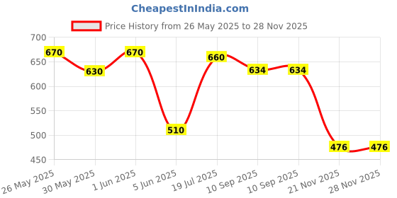 flipkart.com dikuji enterprise Friction Powered Construction Dumper Truck Toy Vehicle for Kids (Multi, Pack of: 1) dikuji enterprise Price History Graph from 26 May 2025 to 27 Nov 2025
