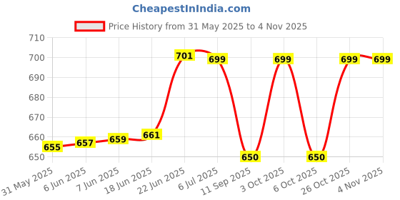 flipkart.com shipease Friction Powered Construction Excavator Truck Pull Along Vehicle JCB Toy for Kid shipease Price History Graph from 31 May 2025 to 3 Nov 2025