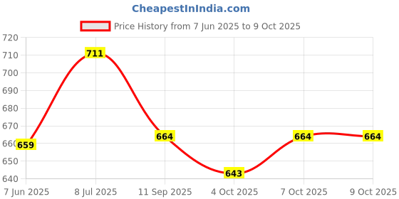 flipkart.com istosy Friction Powered Construction Truck for Kids 360 Degree Rotating Tower Crane toy istosy Price History Graph from 7 Jun 2025 to 8 Oct 2025