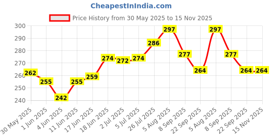 flipkart.com super toy Friction Powered Die-Cast Tractor Toy 4WD 360 Flip Stunt Car for Kids super toy Price History Graph from 30 May 2025 to 15 Nov 2025