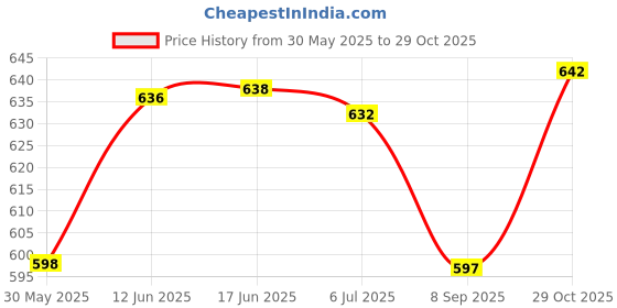 flipkart.com shipease Friction Powered Dumper Truck for Kids boys Pull back Excavator Construction Toy shipease Price History Graph from 30 May 2025 to 29 Oct 2025