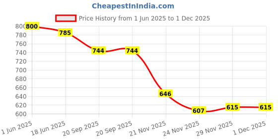 flipkart.com zokato Friction Powered Dumper Truck Toy - Multicolour zokato Price History Graph from 1 Jun 2025 to 1 Dec 2025
