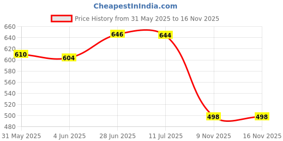flipkart.com shipease Friction Powered Excavator Construction Truck Engineering Bulldozer Toy for Kids shipease Price History Graph from 31 May 2025 to 15 Nov 2025