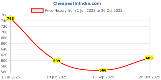flipkart.com shipease Friction Powered Excavator Construction Truck Engineering Forklift Toy for Kids shipease Price History Graph from 1 Jun 2025 to 20 Oct 2025