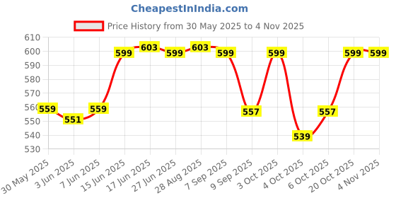 flipkart.com shipease Friction Powered Excavator Crane Toy Bulldozer JCB Construction Truck for Kids shipease Price History Graph from 30 May 2025 to 4 Nov 2025