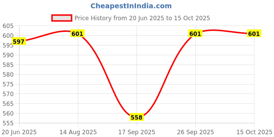 flipkart.com nijek store Friction Powered Lifting Crane Toy Movable Wheel Support Construction Vehicles nijek store Price History Graph from 20 Jun 2025 to 15 Oct 2025