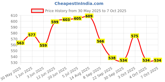flipkart.com sr toys Friction Powered Lifting Crane with Cable 360 Degree Rotating Towing Crane Toys sr toys Price History Graph from 30 May 2025 to 7 Oct 2025