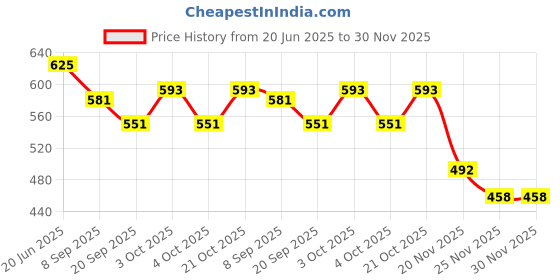 flipkart.com halo nation Friction Powered Mini Tricycle Cartoon Scooter Magic Swing Car Swing Scooter 2pc halo nation Price History Graph from 20 Jun 2025 to 30 Nov 2025