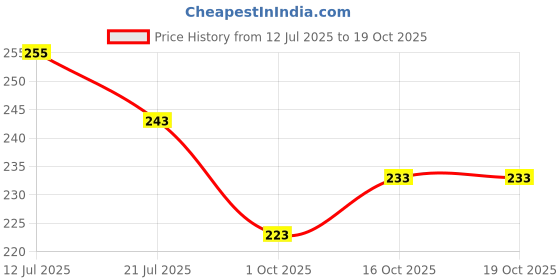 flipkart.com aganta Friction Powered Mini Tricycle Cartoon Scooter Toy aganta Price History Graph from 12 Jul 2025 to 17 Oct 2025