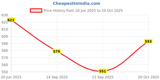 flipkart.com johnnie boy Friction Powered Monster Rock Cars Unbreakable With Big Rubber Tires johnnie boy Price History Graph from 20 Jun 2025 to 20 Oct 2025