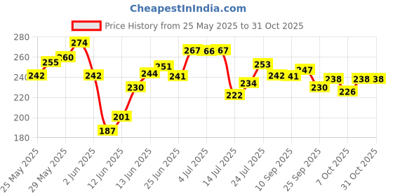 flipkart.com ak10zone Friction Powered Monster Rock Cars Unbreakable With Big Rubber Tires Multicolor ak10zone Price History Graph from 25 May 2025 to 31 Oct 2025