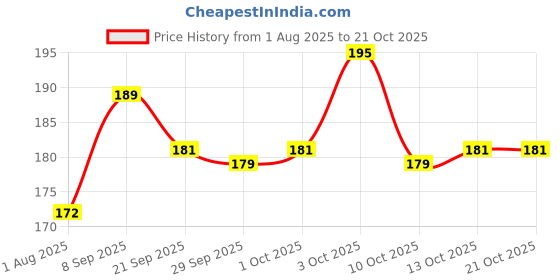 flipkart.com shopjamke Friction Powered Monster Rock Cars Unbreakable With Big Rubber Tires (Multicolor) shopjamke Price History Graph from 1 Aug 2025 to 21 Oct 2025