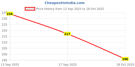 flipkart.com kv toys Friction-powered monster truck toy- Jump king Car kv toys Price History Graph from 13 Sep 2025 to 18 Oct 2025