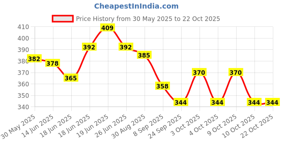 flipkart.com toyporium Friction Powered Monster Trucks Car Toy Set ( Pack of 4 ) (Multicolor) toyporium Price History Graph from 30 May 2025 to 22 Oct 2025