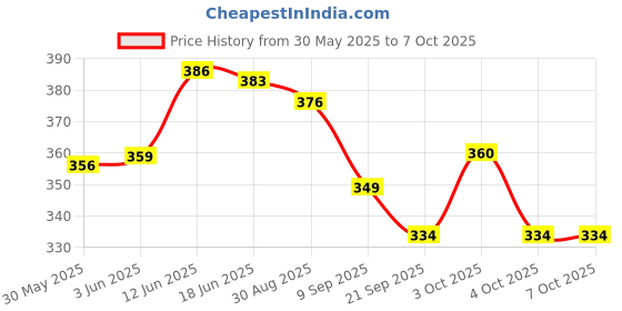 flipkart.com sr toys Friction Powered Plane Toy for Kids (Multicolor) sr toys Price History Graph from 30 May 2025 to 7 Oct 2025