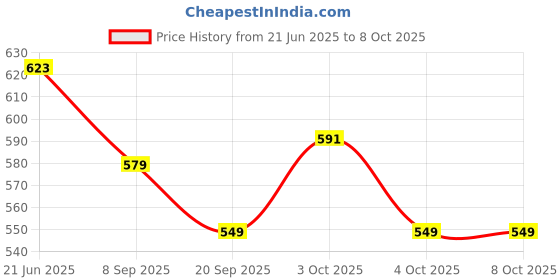 flipkart.com sr toys Friction Powered Plane Toy for Kids (Multicolor, Pack of: 2) sr toys Price History Graph from 21 Jun 2025 to 8 Oct 2025