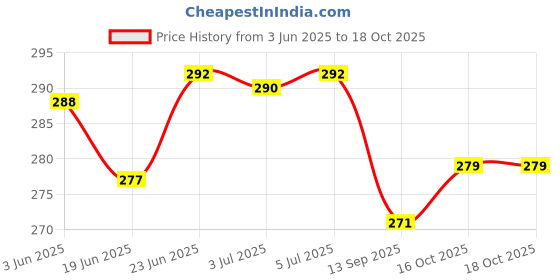 flipkart.com neoinsta shopping Friction Powered Plastic military|army|battlefield truck Green with rear cover neoinsta shopping Price History Graph from 3 Jun 2025 to 16 Oct 2025