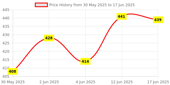 flipkart.com just craft Friction Powered Pull Along Musical Phone Car Toy for Kids just craft Price History Graph from 30 May 2025 to 17 Jun 2025