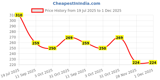 flipkart.com sr toys Friction Powered Pull Along Musical Phone Car Toy for Kids , Electronic Music Multi-Functional Cell Phone Telephone Car Toy , Multi-color sr toys Price History Graph from 19 Jul 2025 to 30 Nov 2025
