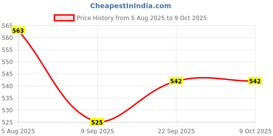 flipkart.com hk toys Friction Powered Pull Back Aeroplane Toy Push and Go Crawling Vehicle for Kids hk toys Price History Graph from 5 Aug 2025 to 9 Oct 2025