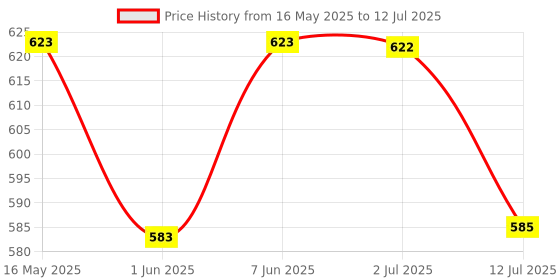 flipkart.com my first wheels Friction Powered Realistic Garbage Truck Toy my first wheels Price History Graph from 16 May 2025 to 12 Jul 2025