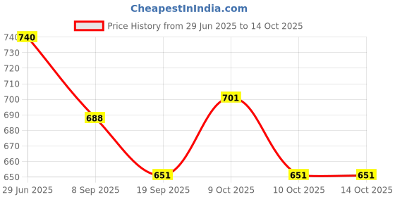 flipkart.com johnnie boy Friction Powered Rock Cars Unbreakable With Big Rubber Tires johnnie boy Price History Graph from 29 Jun 2025 to 14 Oct 2025