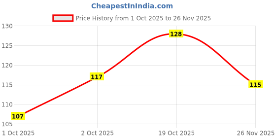 flipkart.com kidzoon Friction Powered Spiderman Car Toy for Kids with 360 Degree Rotation kidzoon Price History Graph from 1 Oct 2025 to 26 Nov 2025