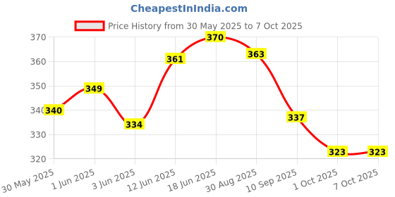 flipkart.com just craft Friction Powered Thomas Train Pull Alog Toy with Big Wheels 360 Degree Stunt car just craft Price History Graph from 30 May 2025 to 7 Oct 2025